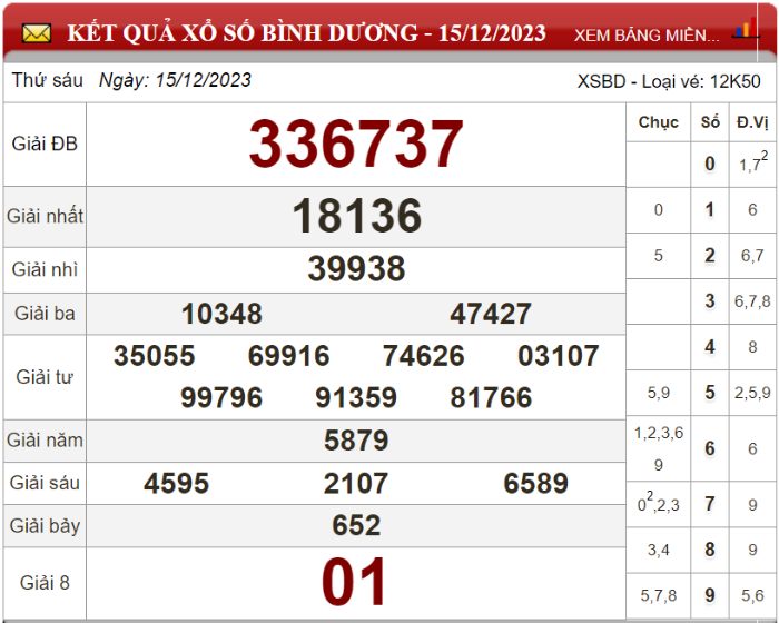 Dự đoán XSMN ngày 22/12/2023 - Soi cầu xổ số miền Nam 22-12-2023