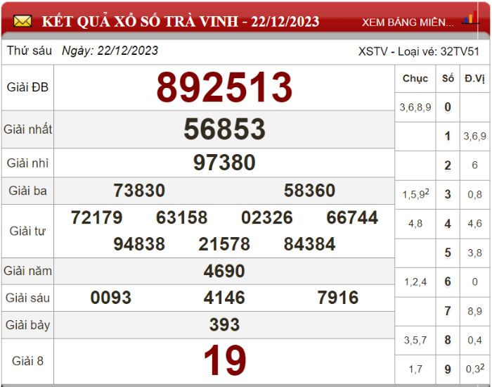 Dự đoán XSMN ngày 29/12/2023 - Soi cầu xổ số miền Nam 29-12-2023