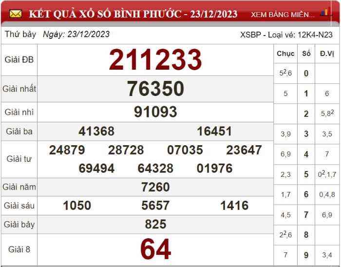 Dự đoán XSMN ngày 30/12/2023 - Soi cầu xổ số miền Nam 30-12-2023