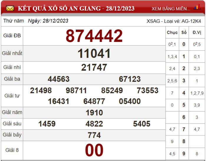 Dự đoán XSMN ngày 04/01/2024 - Soi cầu xổ số miền Nam 04-01-2024