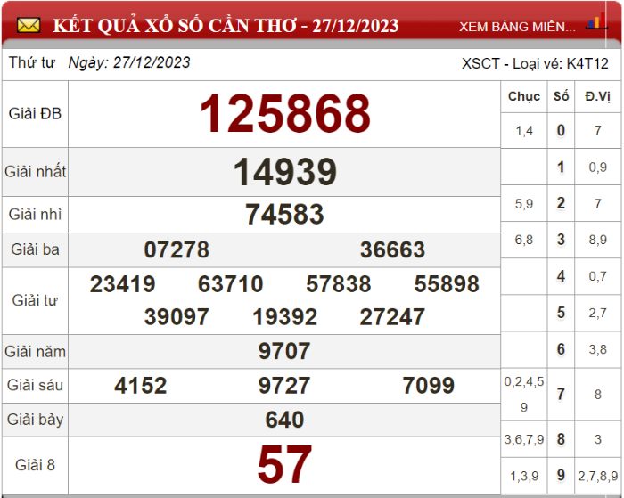 Dự đoán XSMN ngày 03/01/2024 - Soi cầu xổ số miền Nam 03-01-2024