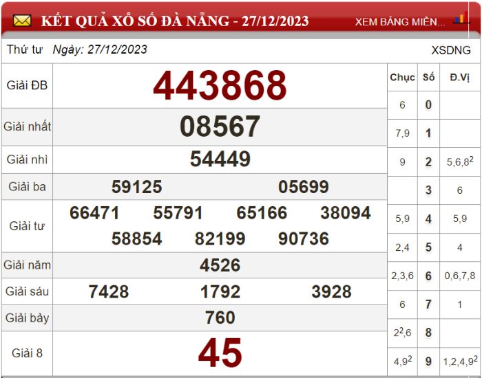 Dự đoán XSMT ngày 03/01/2024 - Soi cầu xổ số miền Trung 03-01-2024
