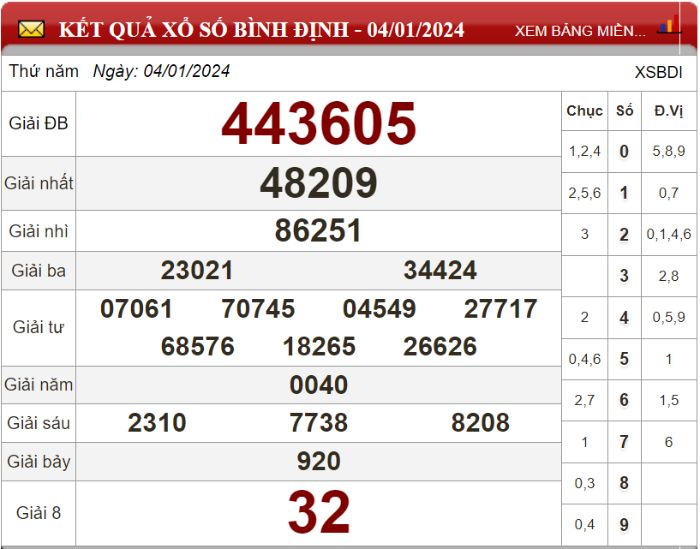 Dự đoán XSMT ngày 11/01/2024 - Soi cầu xổ số miền Trung 11-01-2024