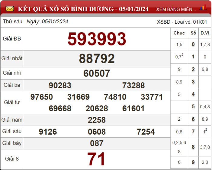 Dự đoán XSMN ngày 12/01/2024 - Soi cầu xổ số miền Nam 12-01-2024