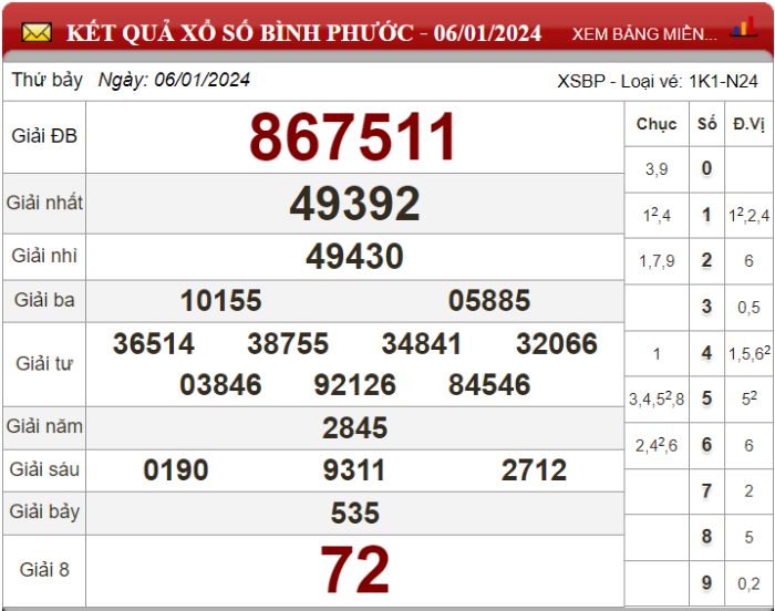 Dự đoán XSMN ngày 13/01/2024 - Soi cầu xổ số miền Nam 13-01-2024