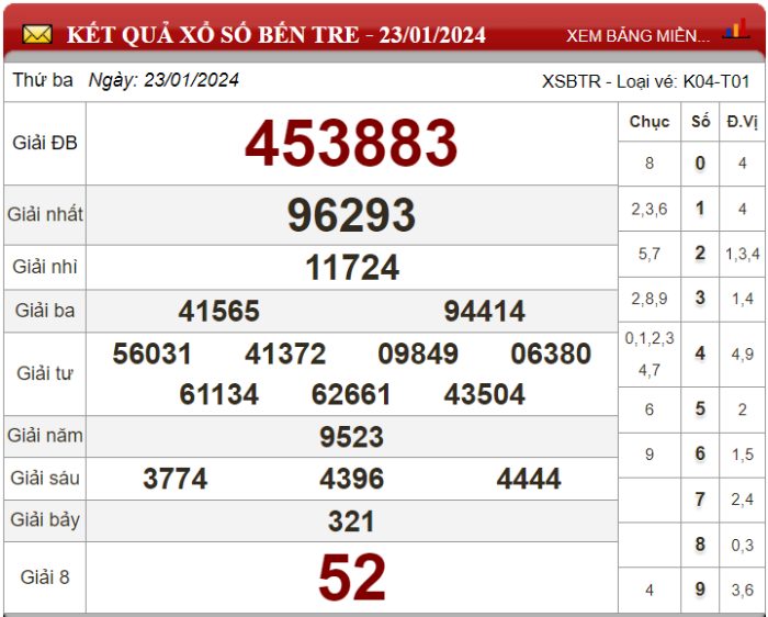 Dự đoán XSMN ngày 30/01/2024 - Soi cầu xổ số miền Nam 30-01-2024