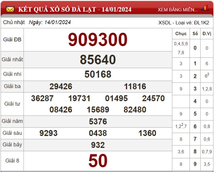 Dự đoán XSMN ngày 21/01/2024 - Soi cầu xổ số miền Nam 21-01-2024