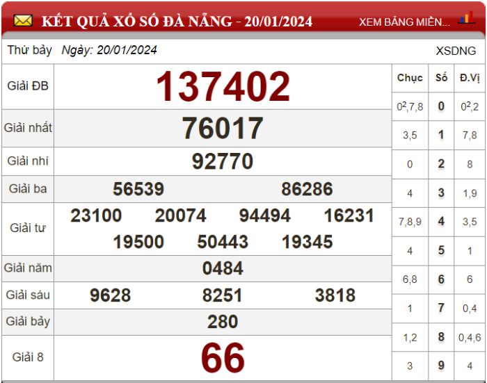 Dự đoán XSMT ngày 27/01/2024 - Soi cầu xổ số miền Trung 27-01-2024