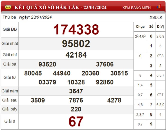 Dự đoán XSMT ngày 30/01/2024 - Soi cầu xổ số miền Trung 30-01-2024