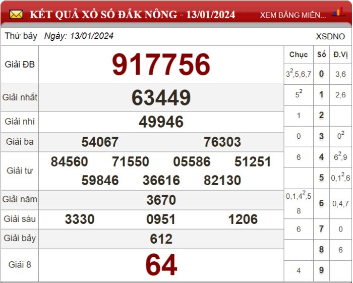 Dự đoán XSMT ngày 20/01/2024 - Soi cầu xổ số miền Trung 20-01-2024