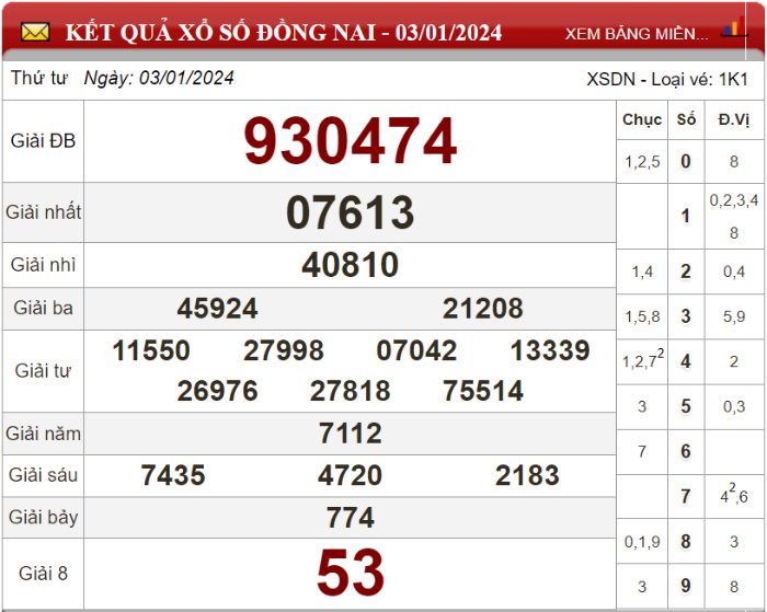 Dự đoán XSMN ngày 10/01/2024 - Soi cầu xổ số miền Nam 10-01-2024