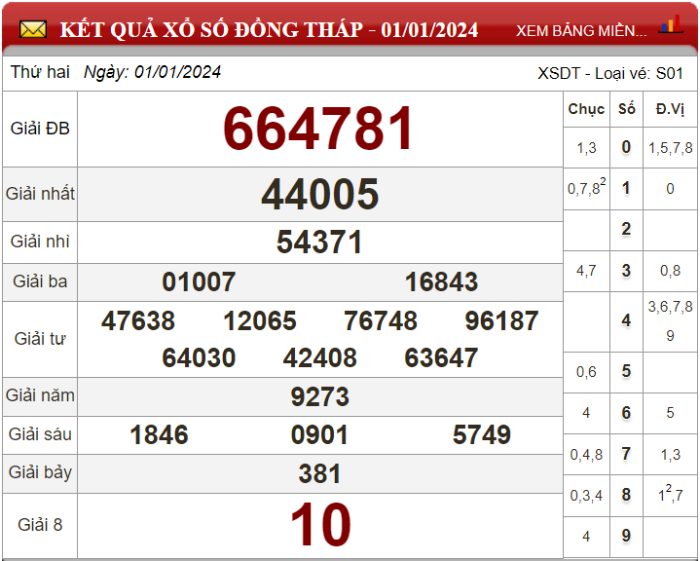 Dự đoán XSMN ngày 08/01/2024 - Soi cầu xổ số miền Nam 08-01-2024
