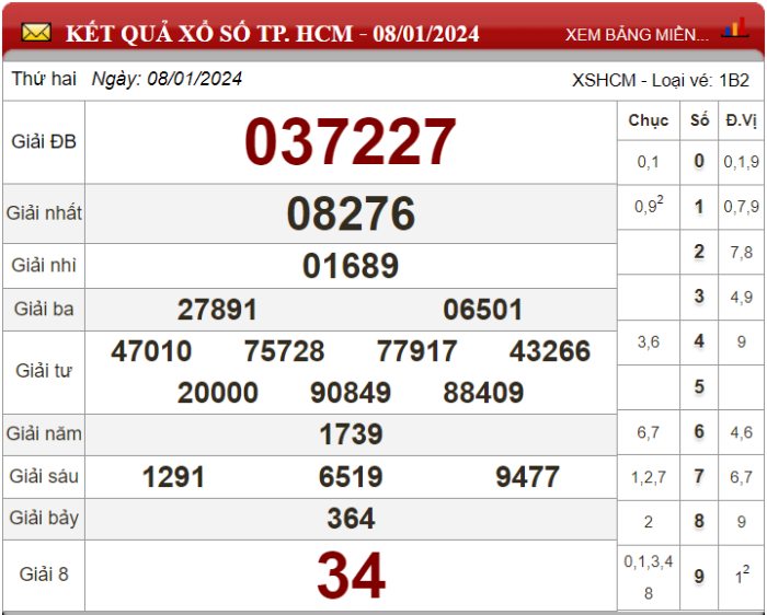 Dự đoán XSMN ngày 15/01/2024 - Soi cầu xổ số miền Nam 15-01-2024