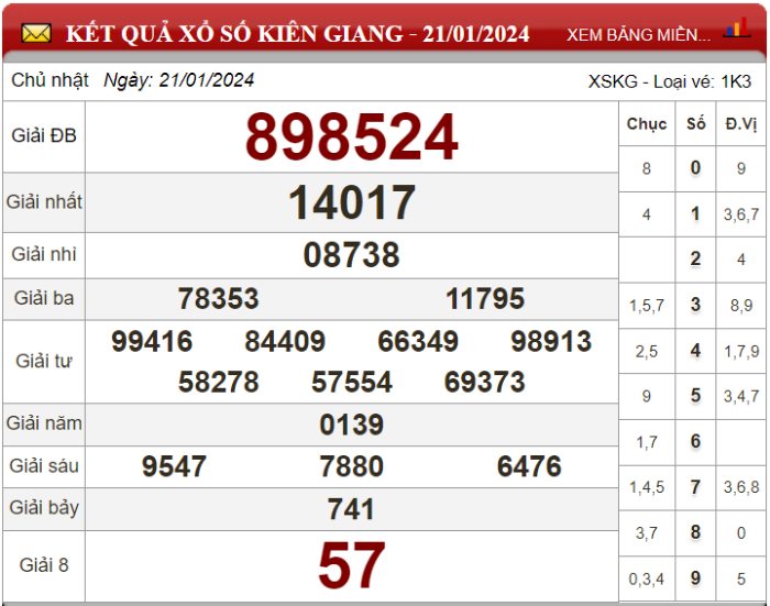 Dự đoán XSMN ngày 28/01/2024 - Soi cầu xổ số miền Nam 28-01-2024