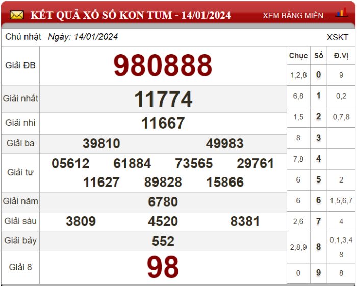 Dự đoán XSMT ngày 21/01/2024 - Soi cầu xổ số miền Trung 21-01-2024