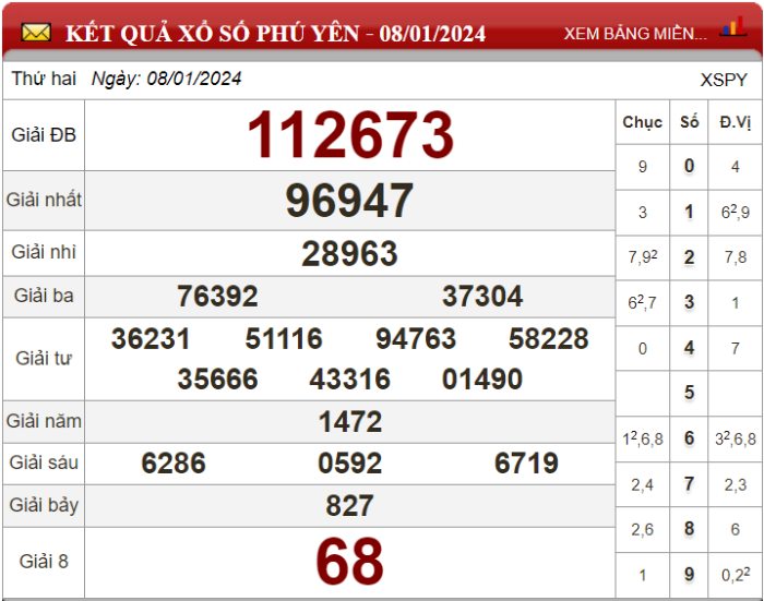 Dự đoán XSMT ngày 15/01/2024 - Soi cầu xổ số miền Trung 15-01-2024