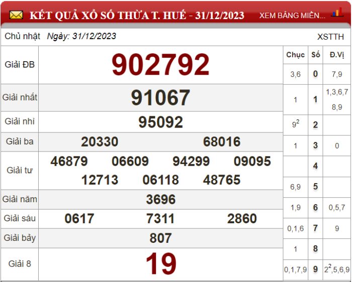 Dự đoán XSMT ngày 07/01/2024 - Soi cầu xổ số miền Trung 07-01-2024