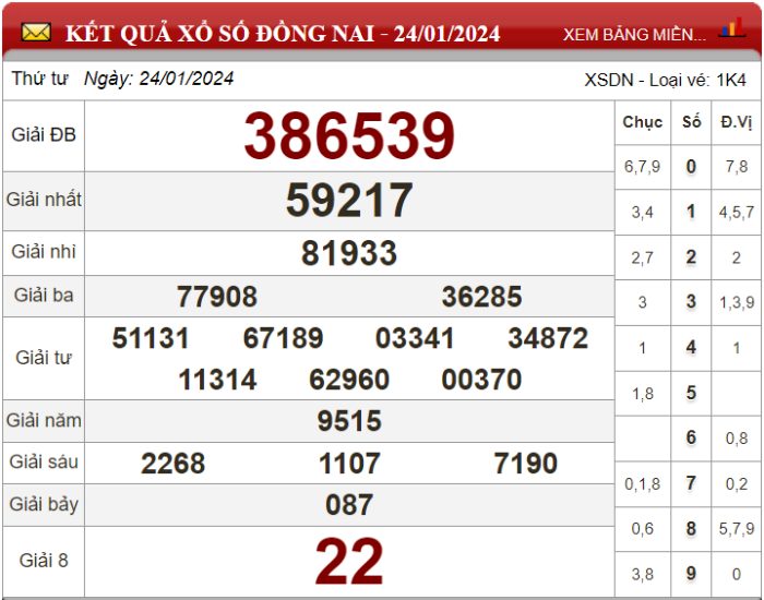 Dự đoán XSMN ngày 31/01/2024 - Soi cầu xổ số miền Nam 31/01/2024