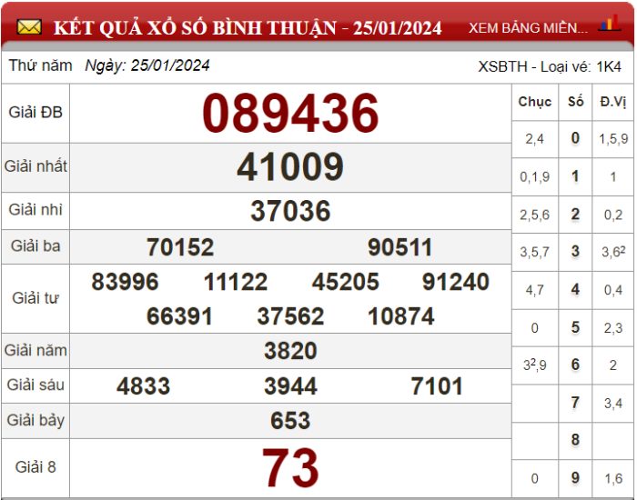 Dự đoán XSMN ngày 01/02/2024 - Soi cầu xổ số miền Nam 01-02-2024