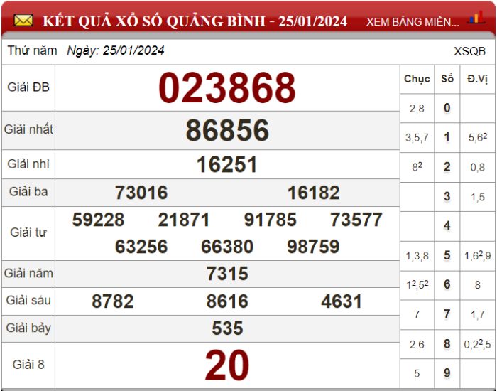 Dự đoán XSMT ngày 01/02/2024 - Soi cầu xổ số miền Trung 01-02-2024