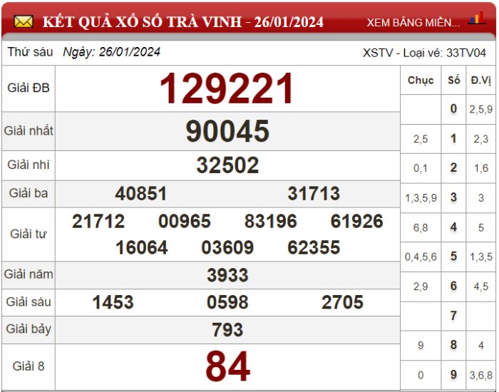 Dự đoán XSMN ngày 02/02/2024 - Soi cầu xổ số miền Nam 02-02-2024