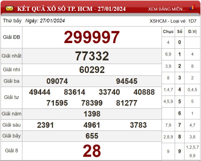 Dự đoán XSMN ngày 03/02/2024 - Soi cầu xổ số miền Nam 03-02-2024