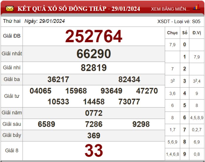 Dự đoán XSMN ngày 05/02/2024 - Soi cầu xổ số miền Nam 05-02-2024