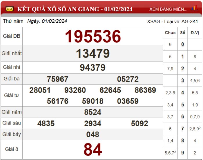 Dự đoán XSMN ngày 08/01/2024 - Soi cầu xổ số miền Nam 08-01-2024