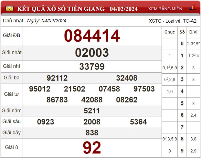Dự đoán XSMN ngày 11/02/2024 - Soi cầu xổ số miền Nam 11-02-2024