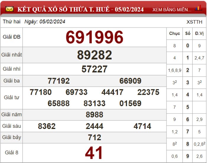 Dự đoán XSMT ngày 12/02/2024 - Soi cầu xổ số miền Trung 12-02-2024