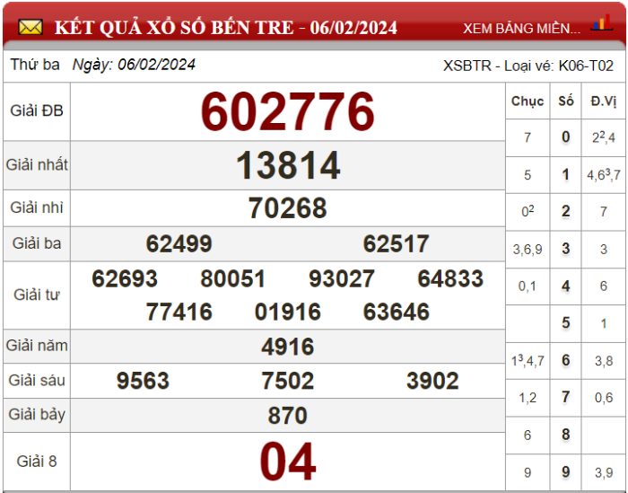 Dự đoán XSMN ngày 13/02/2024 - Soi cầu xổ số miền Nam 13-02-2024