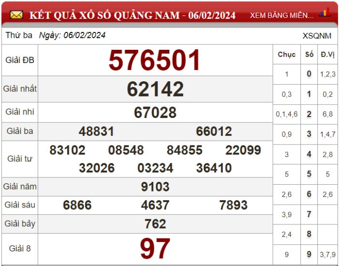 Dự đoán XSMT ngày 13/02/2024 - Soi cầu xổ số miền Trung 13-02-2024