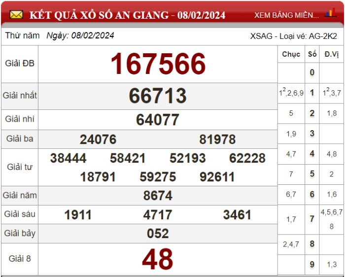 Dự đoán XSMN ngày 15/02/2024 - Soi cầu xổ số miền Nam 15-02-2024