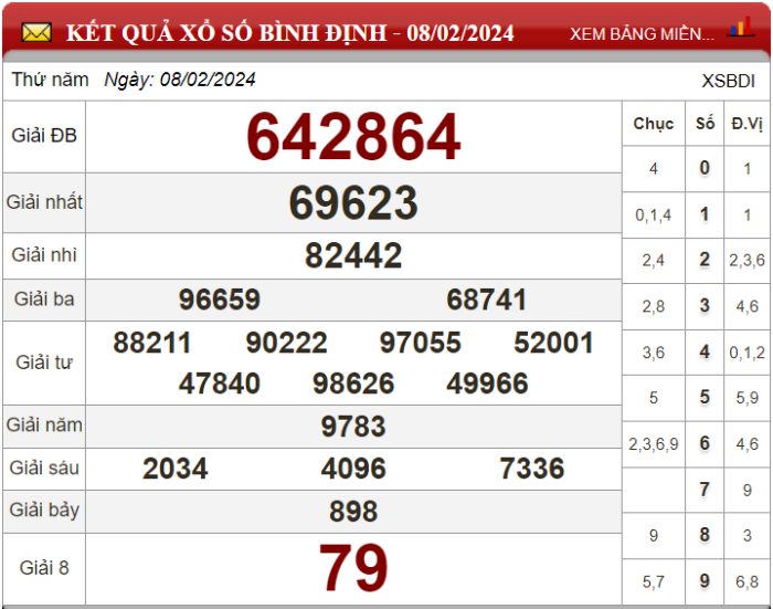 Dự đoán XSMT ngày 15/02/2024 - Soi cầu xổ số miền Trung 15-02-2024