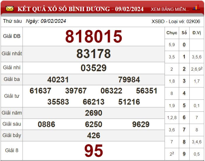 Dự đoán XSMN ngày 16/02/2024 - Soi cầu xổ số miền Nam 16-02-2024