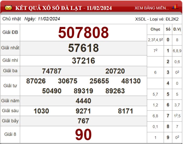 Dự đoán XSMN ngày 18/02/2024 - Soi cầu xổ số miền Nam 18-02-2024