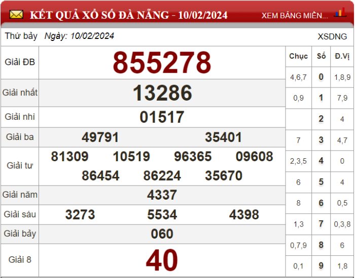 Dự đoán XSMT ngày 17/02/2024 - Soi cầu xổ số miền Trung 17-02-2024