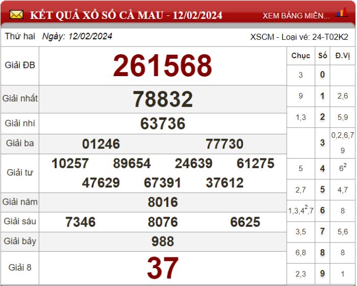 Dự đoán XSMN ngày 19/02/2024 - Soi cầu xổ số miền Nam 19-02-2024