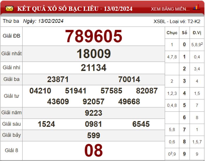 Dự đoán XSMN ngày 20/02/2024 - Soi cầu xổ số miền Nam 20-02-2024