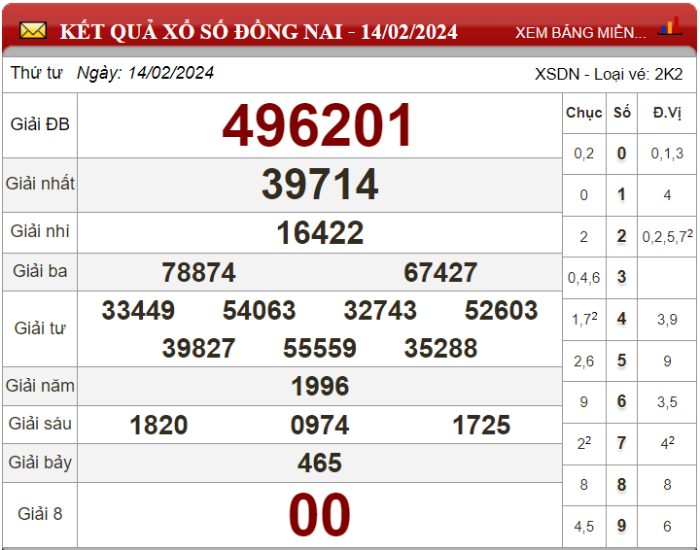 Dự đoán XSMN ngày 21/02/2024 - Soi cầu xổ số miền Nam 21-02-2024