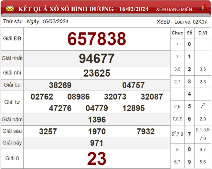 Dự đoán XSMN ngày 23/02/2024 - Soi cầu xổ số miền Nam 23-02-2024
