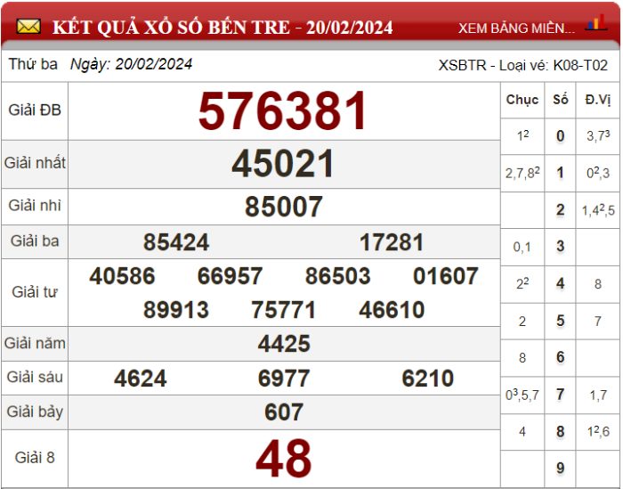 Dự đoán XSMN ngày 27/02/2024 - Soi cầu xổ số miền Nam 27-02-2024