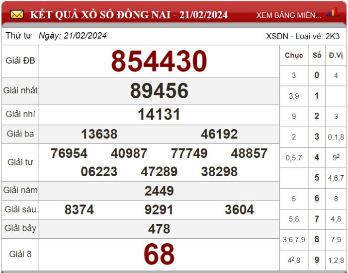 Dự đoán XSMN ngày 28/02/2024 - Soi cầu xổ số miền Nam 28-02-2024