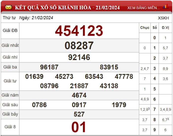 Dự đoán XSMT ngày 28/02/2024 - Soi cầu xổ số miền Trung 28-02-2024