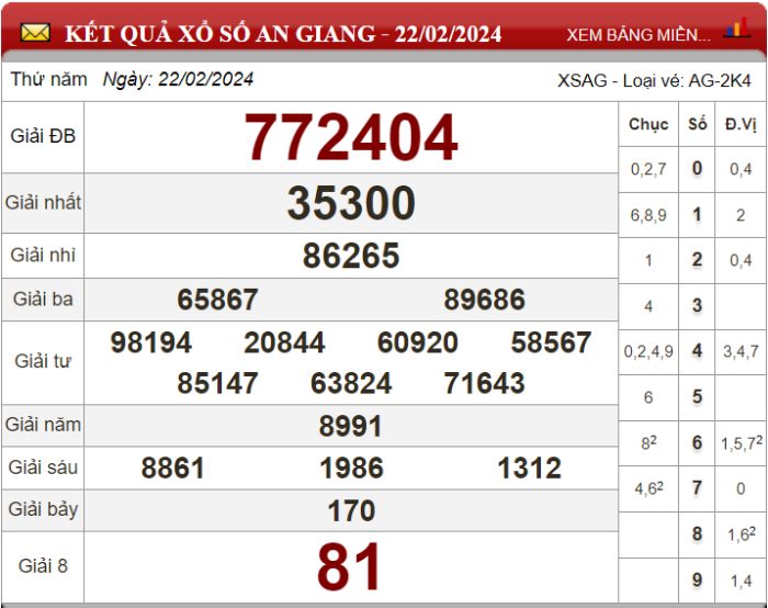 Dự đoán XSMN ngày 29/02/2024 - Soi cầu xổ số miền Nam 29-02-2024