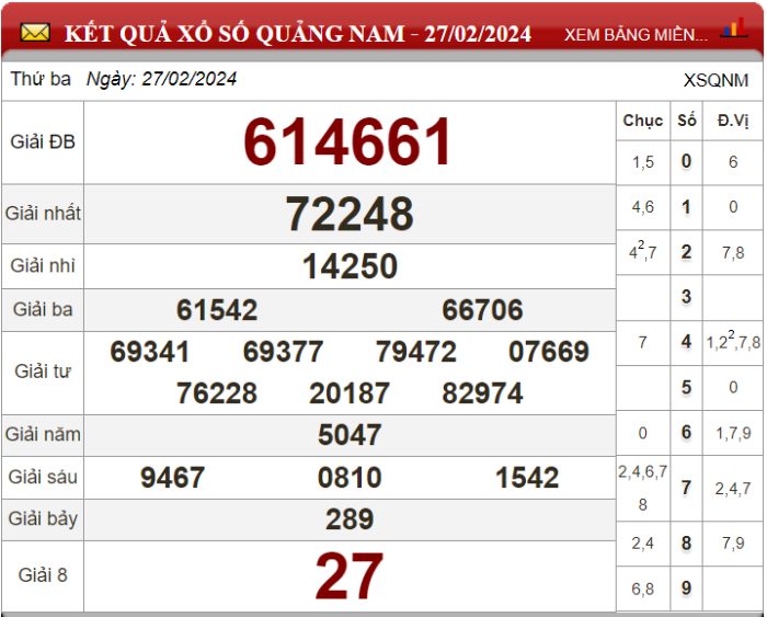 Dự đoán XSMT ngày 05/03/2024 - Soi cầu xổ số miền Trung 05-03-2024