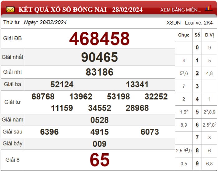 Dự đoán XSMN ngày 06/03/2024 - Soi cầu xổ số miền Nam 06-03-2024