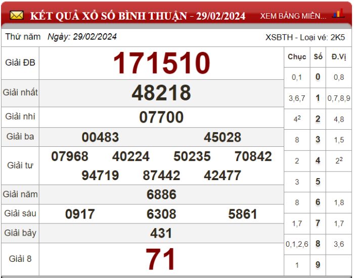 Dự đoán XSMN ngày 07/03/2024 - Soi cầu xổ số miền Nam 07-03-2024