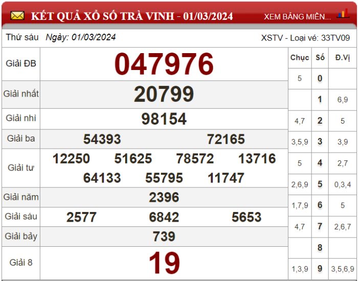 Dự đoán XSMN ngày 08/03/2024 - Soi cầu xổ số miền Nam 08-03-2024
