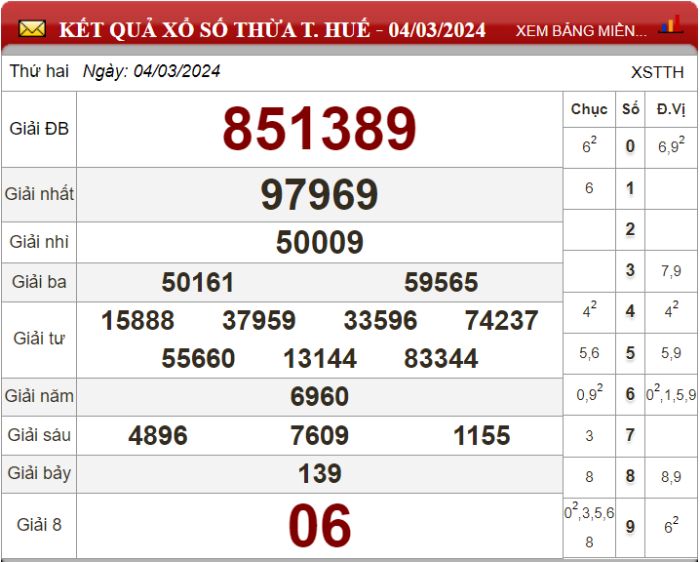 Dự đoán XSMT ngày 11/03/2024 - Soi cầu xổ số miền Trung 11-03-2024